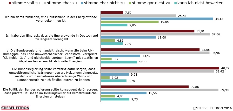 Die Mehrheit der deutschen Verbraucher ist unzufrieden, wie Deutschland mit der Energiewende vorankommt. Rund 70 Prozent kritisieren, dass die Kosten für klimaschädliches Öl, Kohle und Gas durch staatliche Regulierung weniger belastet sind als grüner Wind- und Sonnenstrom. Gleichzeitig wollen 75 Prozent fossile Brennstoffe in Zukunft vollständig durch erneuerbare Energien ersetzen. Das sind Ergebnisse des Stiebel Eltron Energie-Trendmonitors 2016, für den 1.000 Bundesbürger bevölkerungsrepräsentativ befragt wurden. 