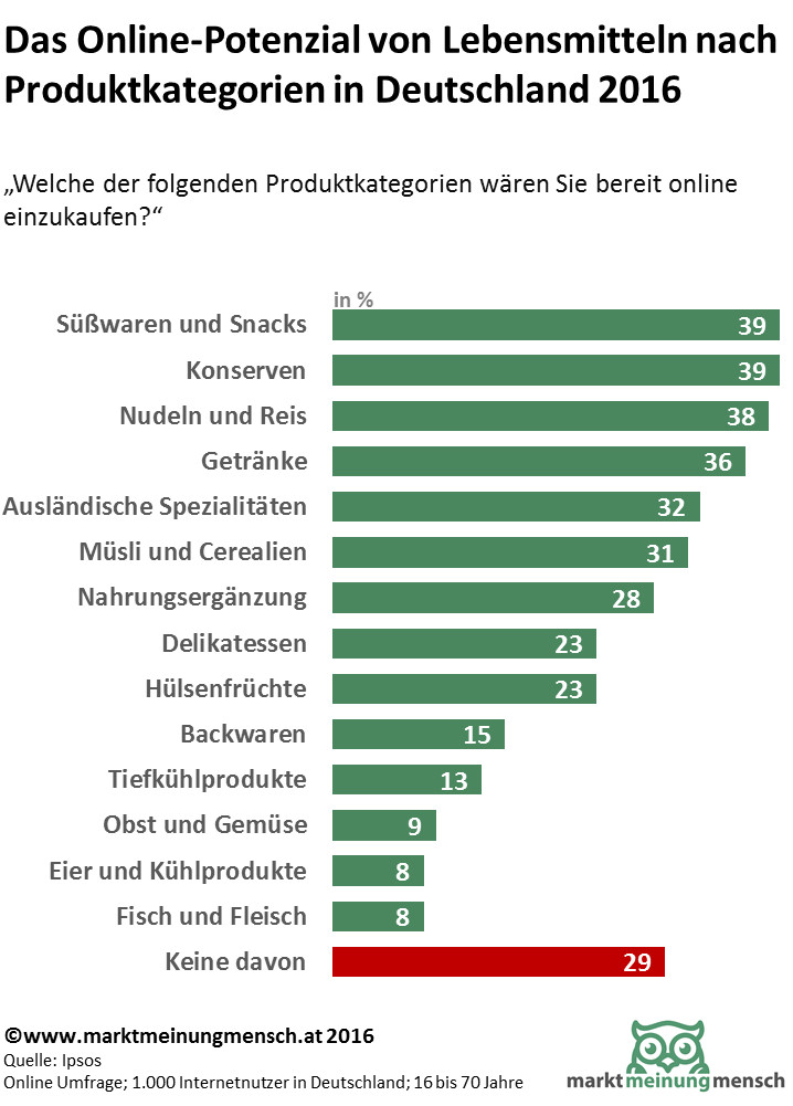 Die Infografik zeigt die Statistik einer Umfrage unter Internetnutzern in Deutschland zur Bereitschaft der Online-Bestellung von Lebensmitteln nach Produktkategorien im Jahr 2016. 36 Prozent der Befragten wären bereit, Getränke online zu kaufen. Etwa ein Drittel der Deutschen sind bereit Süßwaren, Snacks, Konserven, Nudeln, Reis und Getränke online bestellen. Bei Fisch, Fleisch, Eiern, Kühlprodukten ist die Bereitschaft am geringsten. 29 Prozent würden Lebensmittel nicht online bestellen.