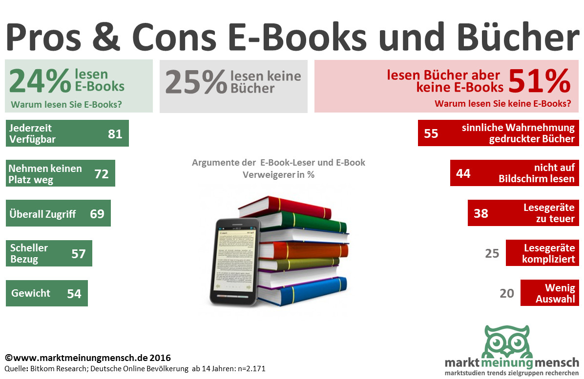 Gut die Hälfte (55 Prozent) der Nichtnutzer von E-Books sagen, dass sie die sinnliche Wahrnehmung von gedruckten Büchern bevorzugen. „Vielen Menschen ist es beim Lesen immer noch wichtig, ein gedrucktes Buch in der Hand zu halten und darin zu blättern“, sagte Berg. 44 Prozent geben an, dass sie nicht auf einem Bildschirm lesen wollen. Jedem Dritten (38 Prozent) sind die Lesegeräte zu teuer und jedem Vierten (25 Prozent) ist die Nutzung zu kompliziert. 