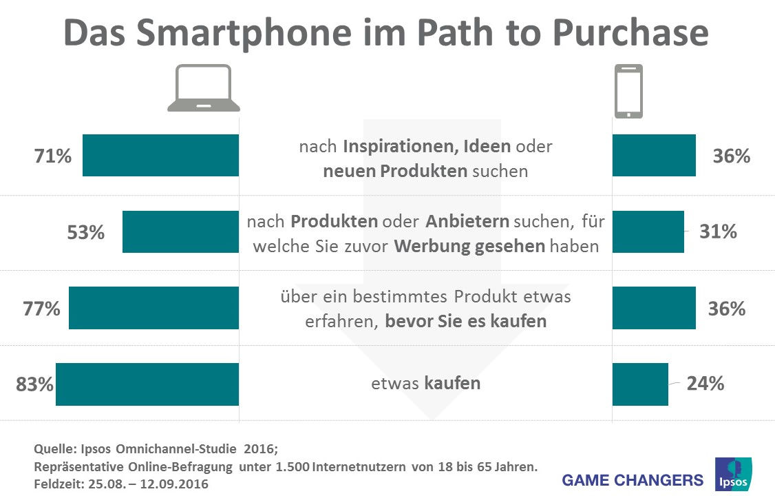 Die Studie zeigt, aus Sicht der Verbraucher, die Nutzung von mobilen und stationären digitalen Devices im Kontext des Online-Shoppings - vom Kaufimpuls über den Produktvergleich, Kaufentscheidung und Kauf. Die Analyse zeigt die Customer Journey im E-Commerce im Generationen- und internationalen Ländervergleich.