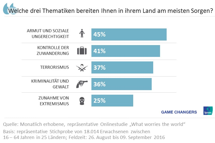 In Deutschland steht das Thema Armut und soziale Ungerechtigkeit ganz oben auf der Sorgenliste. Knapp die Hälfte (45%) der Deutschen wählte diese Thematik als eine von dreien aus, die ihnen am meisten Kopfzerbrechen bereiten.