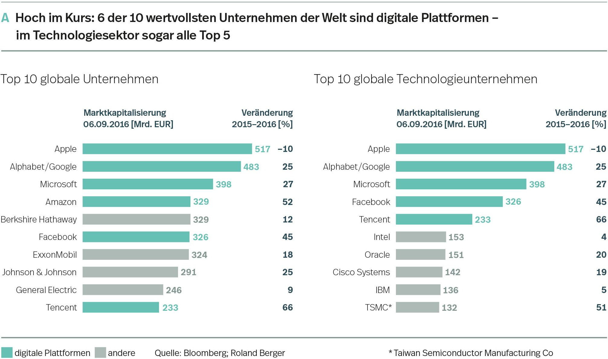 Top 10 Unternehmen. Digitale Plattformen als Wachstums- und Innovationstreiber: Europa muss handeln, um im globalen Wettbewerb der Internetökonomie mithalten zu können.