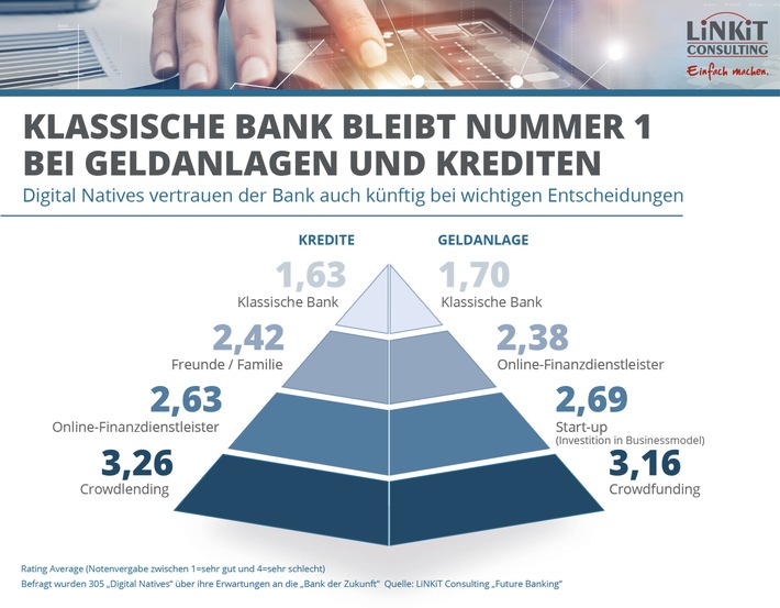 Digital Natives vertrauen der Bank bei wichtigen Entscheidungen auch in Zukunft / Klassische Bank bleibt Nummer 1 bei Geldanlagen und Krediten.