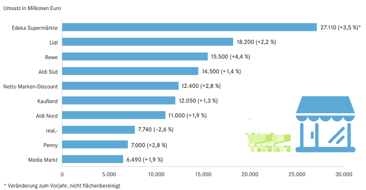 Der stationäre Einzelhandel wird deutlich vom Lebensmitteleinzelhandel dominiert, der unter den Top 1.000 stationären Vertriebslinien 55,9 Prozent des Umsatzes erwirtschaftet. Neun der zehn umsatzstärksten Vertriebslinien stammen aus dieser Branche. Nur Media Markt schafft es in den Top 10 als einziger Nonfood-Anbieter auf Platz 10, dies mit einem Umsatz von 6,5 Millionen Euro. Auf Platz 1 rangieren die Edeka Supermärkte mit einem Umsatz von 27,1 Millionen Euro.