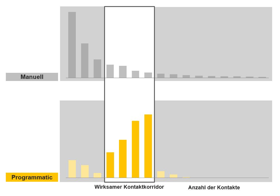 Optimierung der Kontaktaussteuerung (Beispielvisualisierung): Die Werbekontakte außerhalb des definierten Kontaktkorridors werden durch die programmatische Aussteuerung deutlich reduziert.