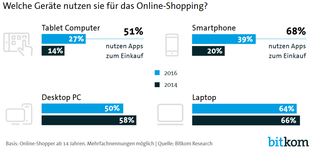 Ob beim Frisör, im Wartezimmer beim Arzt oder in der Bahn – Online-Shopping ist dank mobilem Internet heute überall möglich. Immer mehr Menschen besitzen ein Smartphone oder Tablet und nutzen es intensiv zum Shopping. Das hat eine repräsentative Befragung im Auftrag des Digitalverbands Bitkom unter 1.158 Internetnutzern ab 14 Jahren ergeben. Demnach hat sich die Zahl der Smartphone-Shopper binnen zwei Jahren fast verdoppelt (39 Prozent). Mehr als ein Viertel der Befragten (27 Prozent) nutzt zudem das Tablet zum Online-Shopping von Produkten, Dienstleistungen oder Digitalem wie Filmen. Einkäufe via Laptop (64 Prozent) oder Desktop-PC (50 Prozent) sind dagegen rückläufig. „Online-Shopping wird zum Mobile-Shopping“, kommentiert Bitkom-Hauptgeschäftsführer Dr. Bernhard Rohleder die Untersuchungsergebnisse.