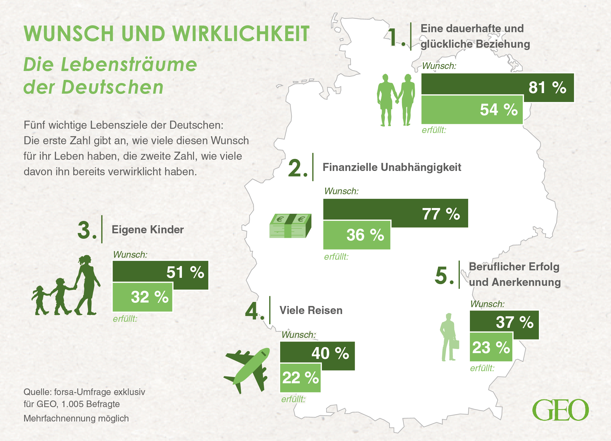 Und auch bei anderen Lebenszielen der Deutschen liegen Wunsch und Wirklichkeit weit auseinander: 77 Prozent wünschen sich finanzielle Unabhängigkeit, 36 Prozent haben diese bereits erreicht. Für jeden Zweiten (51 Prozent) zählen eigene Kinder zu den größten Wünschen - für 32 Prozent hat sich dieser Wunsch erfüllt. Für 40 Prozent sind viele Reisen erstrebenswert, doch nur rund die Hälfte (22 Prozent) sieht dieses Ziel verwirklicht. 