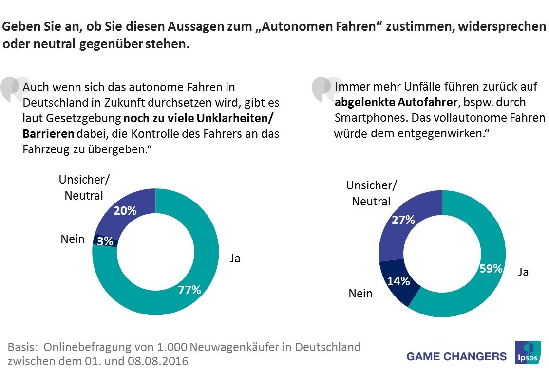 Knapp neun von zehn (88%) deutschen Autokäufern sehen die Einführung des autonomen Fahrens vor allem durch unklare gesetzliche Grundlagen behindert. Trotzdem erkennen mehr als die Hälfte (59%) der Befragten auch Vorteile in der Abgabe der Fahrzeugkontrolle. Vor allem Unfälle, die durch Unachtsamkeit im Straßenverkehr während der Nutzung von Smartphones am Steuer geschehen, könnten ihrer Meinung nach  so zurückgehen.