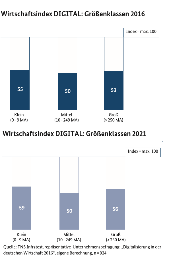 Hohe Digitalisierungsgrade in Großunternehmen und Kleinstbetrieben – Nachholbedarf im Mittelstand In den Großunternehmen mit mehr als 250 Mitarbeitern liegt der Digitalisierungsgrad 2016 bei 53 Punkten. Dieser Wert steigt bis 2021 auf 56 Punkte. Die mittelgroßen Unternehmen (10 bis 249 Beschäftigte) erreichen 2016 50 Punkte. Der Digitalisierungsgrad des Mittelstands ist unterdurchschnittlich, weil er fünf Indexpunkte unter dem Wirtschaftsindex DIGITAL 2016 (55 Punkte) liegt. Den Befragten zufolge wird es bis 2021 im Mittelstand keinen erkennbaren Digitalisierungsfortschritt geben. Der Indexwert stagniert bei 50 Punkten. Der Rückstand des Mittelstands wird sich gegenüber dem Wirtschaftsindex DIGITAL 2021 (58 Punkte) weiter vergrößern.