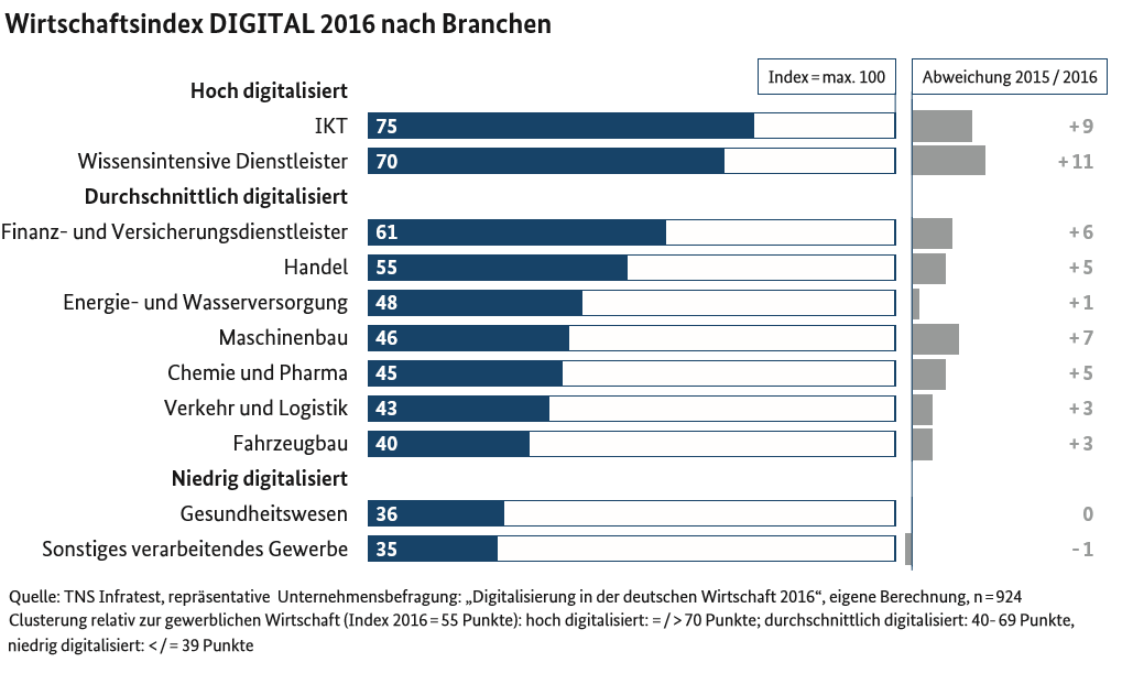 Die IKT-Wirtschaft liegt mit einem Indexwert von 75 Punkten deutlich über dem gewerblichen Wirtschaftsindex DIGITAL von 55 Punkten und damit auf Rang eins. 2016 stieg der Indexwert der IKT-Wirtschaft um neun Punkte. Eine stärkere Verbesserung zeigten nur die wissensintensiven Dienstleister mit einem Plus von elf Indexpunkten. Diese kommen mit 70 Indexpunkten auf Rang zwei. 2021 erreichen die wissensintensiven Dienstleister 79 Indexpunkte und überholen damit die IKT-Wirtschaft. Diese erreicht 2021 77 Indexpunkte. 