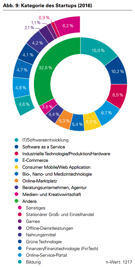 Zur Studie Die Teilnehmer des DSM konnten aus insgesamt 18 vorgegebenen Kategorien wählen, welcher sie ihr Startup am ehesten zuordnen würden. Der Großteil der Startups ist in den sechs Bereichen IT/Softwareentwicklung (15,0%), Software as a Service (10,2%), Industrielle Technologie/ Produktion/Hardware (8,9%) E-Commerce (8,7%) sowie Consumer Mobile/Web Application (6,0%) tätig.