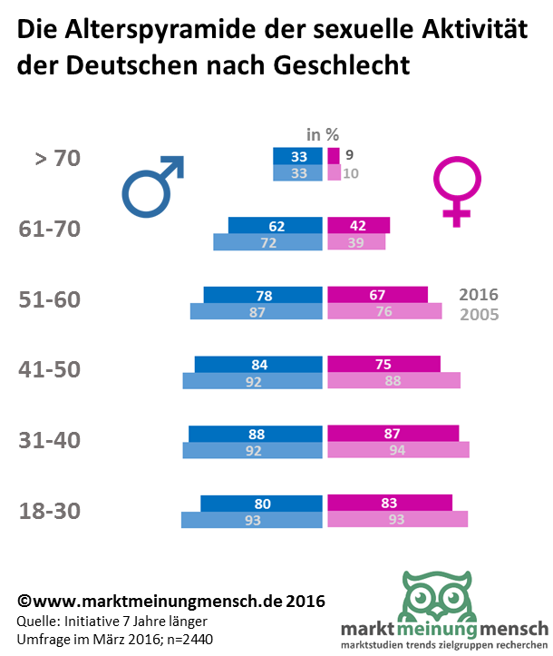 Weniger Deutsche haben heute Sex als vor zehn oder 20 Jahren. Zu dem Ergebnis kommt eine Langzeitstudie der Universität Leipzig, die von der Initiative "7 Jahre länger" unterstützt wurde. Während 1994 noch 70,6 Prozent und 2005 gar 73,7 Prozent der Menschen sexuell aktiv waren, sind es aktuell nur noch 67 Prozent. Sie hatten in den zwölf Monaten vor der Befragung also mindestens einen sexuellen Kontakt. Zwischen den Altersgruppen gibt es allerdings deutliche Unterschiede, die so manches Klischee auf den Kopf stellen. So sind beispielsweise mehr Paare zwischen 60 und 70 Jahren sexuell aktiv als junge Singles. 