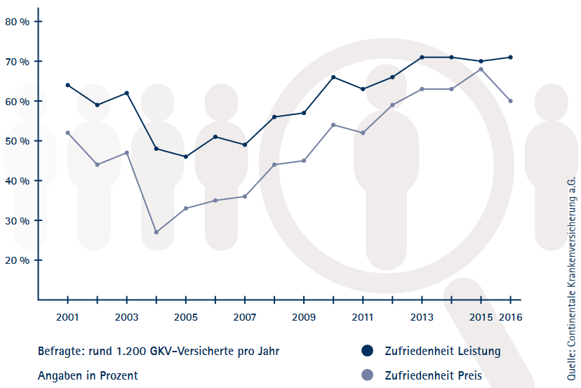 In diesem Jahr endete der Aufwärtstrend der Zufriedenheit der gesetzlich Versicherten in Deutschland  mit dem Preis: 60 Prozent sind zufrieden, 8 Prozentpunkte weniger als im Vorjahr. Geringer fiel die Zu - friedenheit seit 2012 nicht mehr aus. Ein Grund ist wahrscheinlich die Erhöhung der Zusatzbeiträge in  der gesetzlichen Krankenversicherung (GKV) um durchschnittlich 0,2 Prozentpunkte. Die Zufriedenheit  mit der Leistung ist seit 2013 weiterhin nahezu unverändert: 71 Prozent sind zufrieden.