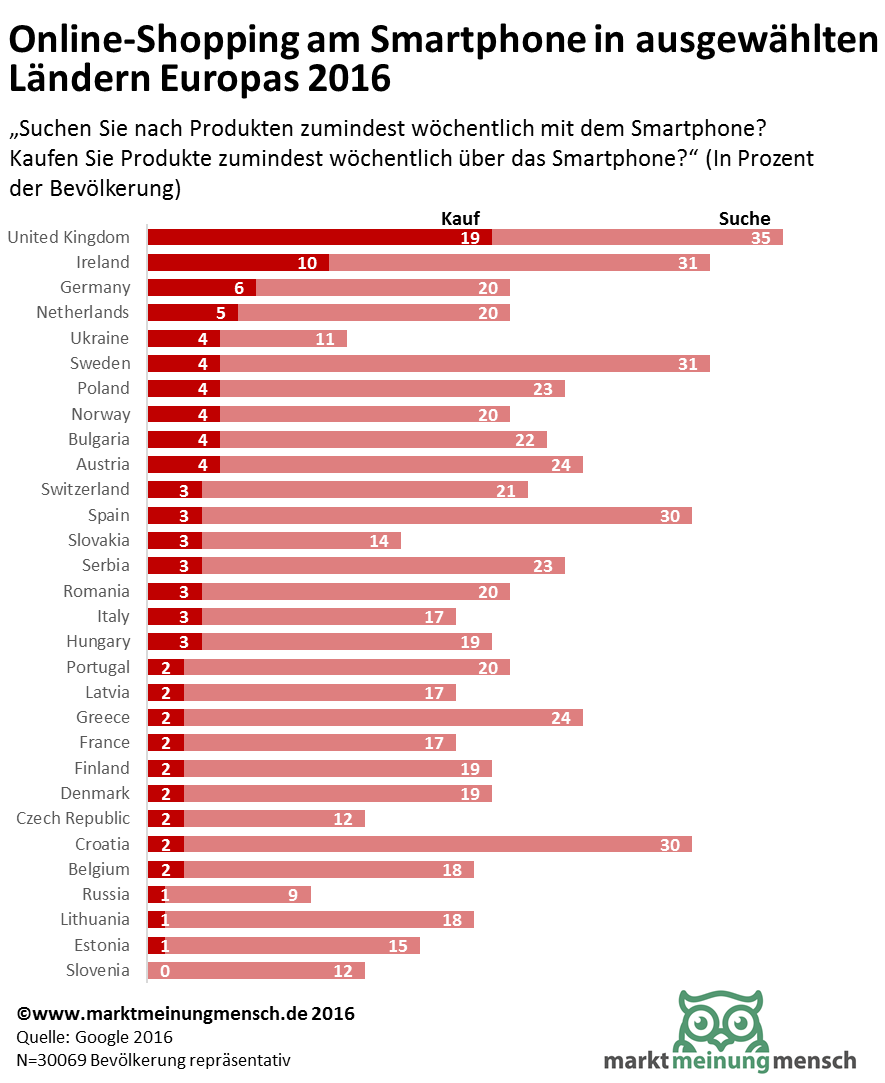 Zooooom! Die Infografik zeigt, auf Basis der Statistik einer Google-Umfrage zum Thema E-Commerce, die Produktsuche und die Einkäufe über das Smartphone in ausgewählten Ländern Europas. In Deutschland nutzen 20 Prozent der Bevölkerung das Smartphone zur Produktsuche und 6 Prozent kaufen mindestens wöchentlich Produkte über das Smartphone.