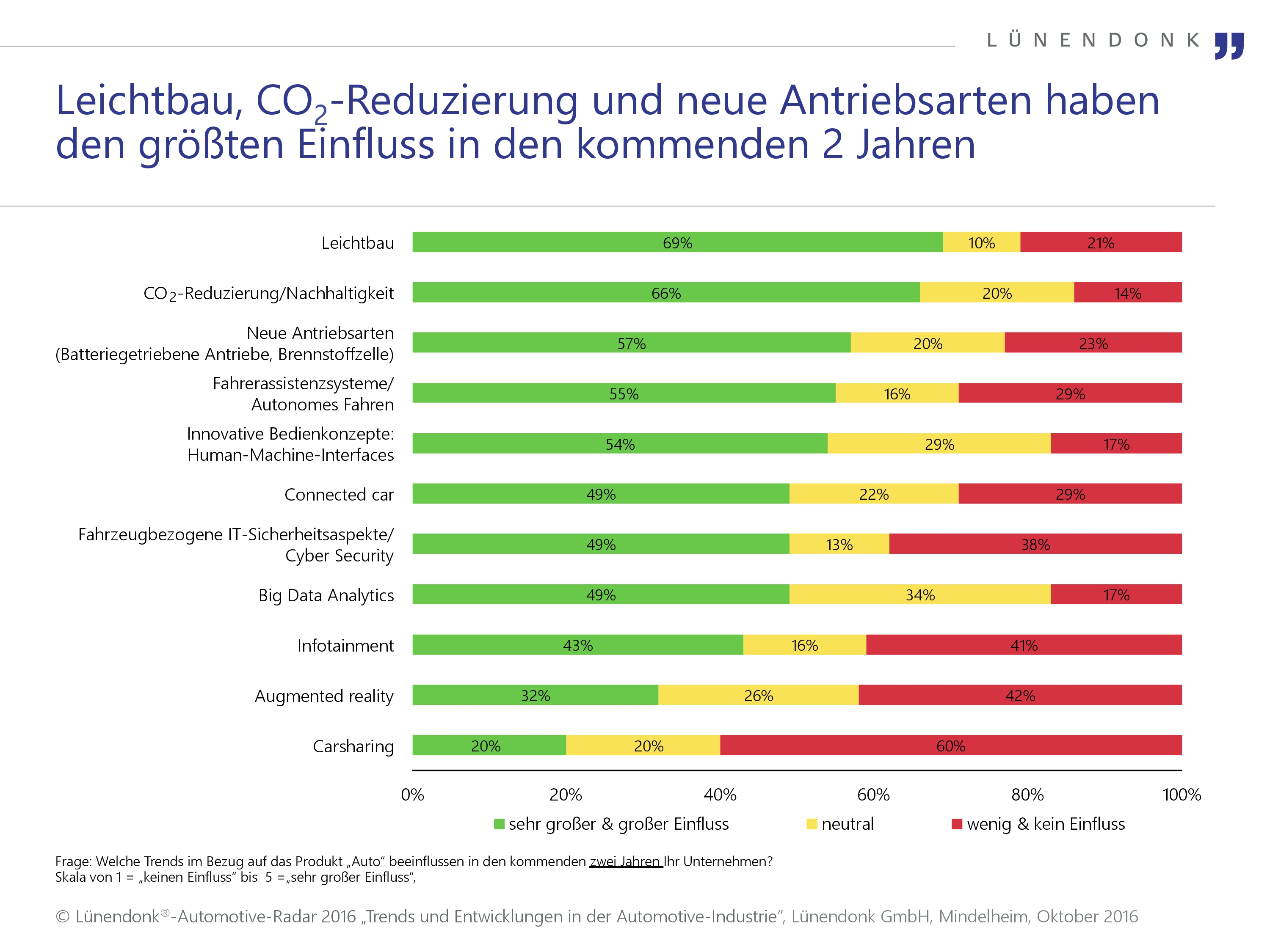 Zur Studie Für die deutsche Automobilindustrie stehen in den kommenden zwei Jahren neben der Digitalisierung ganz klar drei Themen im Fokus: Leichtbau, CO2-Reduzierung und die Steigerung der Nachhaltigkeit. Mehr als zwei Drittel der im Rahmen des aktuellen Lünendonk®-Automotive-Radars 2016 befragten Automotive Manager sind der Meinung, dass diese Themen derzeit einen großen oder sehr großen Einfluss auf die Entwicklung des Autos haben. Damit tragen die Unternehmen zwei wesentlichen Tendenzen Rechnung. Zum einen steigen die Neuzulassungen in den für Hersteller und Zulieferer bedeutendsten Märkten China, USA und Europa deutlich an – und damit auch die Emissionen. Allein in China wurden 2015 mehr als 20 Millionen PKW zugelassen (+ 9,1 % gegenüber dem Vorjahr). Dies wird künftig dazu führen, dass sich die Anforderungen an die Unternehmen im Hinblick auf die Reduzierung der CO2-Werte hier weiter erhöhen werden. Zum anderen verlangt die kontinuierliche Anpassung der Grenzwerte und Messmethoden auch in Europa von den Herstellern ein konsequentes Handeln, um die Emissionsvorgaben noch erfüllen zu können.