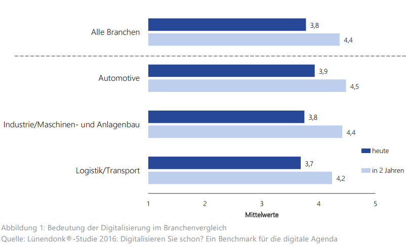 DIE BEDEUTUNG DER DIGITALISIERUNG IM BRANCHENVERGLEICH