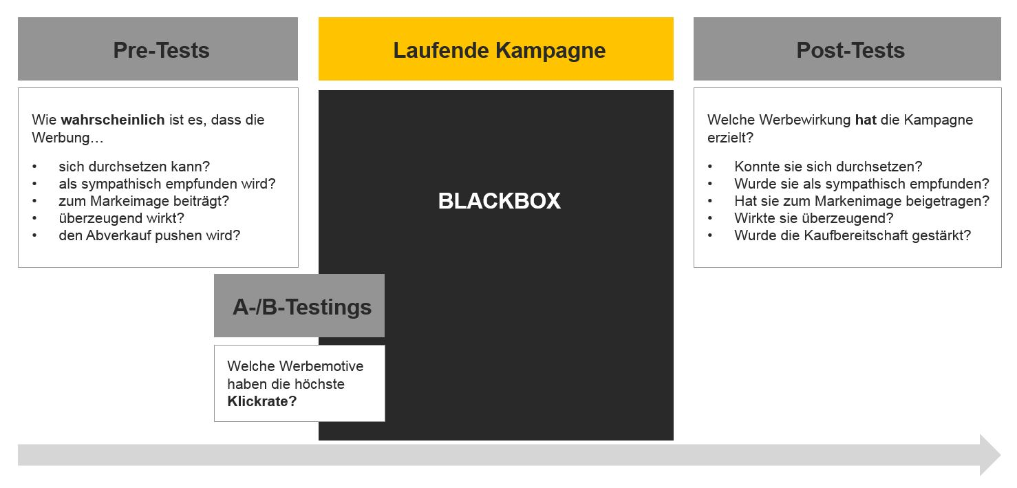 Bisher konnten zur Erhebung der Werbewirkung bei Branding-Kampagnen entweder Pre-, Posttests oder gegebenenfalls auch A/B-Testings eingesetzt werden:  * Im Fokus von Pretests steht die Evaluierung der kreativen Werbemittel in Bezug auf ihre prognostizierte Werbewirkung vor dem Kampagnenstart. * Bei Posttests wird nach dem Kampagnenende abgefragt, wie wirksam die Branding-Werbung war. Erst daraus lassen sich Rückschlüsse auf die erreichte Werbewirkung der gelaufenen Kampagne ziehen.  Der Nachteil von Pre- und Posttests ist, dass sie lediglich punktuelle Momentaufnahmen vor und nach der Kampagne abbilden. Aktuelle Tageszeiten, Nutzungssituationen oder Werbeumfelder können dabei nicht vollständig betrachtet werden. Und: Die Forschungsergebnisse haben stets einen zeitlichen Verzug.