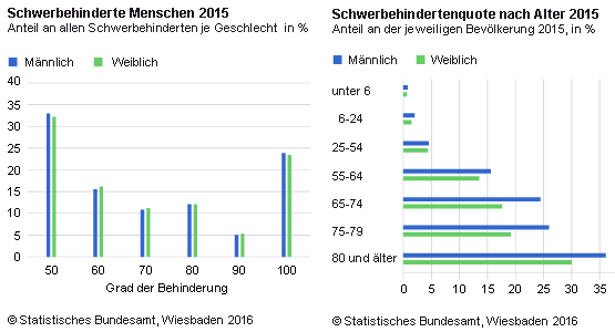 Zum Jahresende 2015 lebten rund 7,6 Millionen schwerbehinderte Menschen in Deutschland. Das waren rund 67 000 oder 0,9 % mehr als am Jahresende 2013. 2015 waren somit 9,3 % der gesamten Bevölkerung in Deutschland schwerbehindert. Etwas mehr als die Hälfte (51 %) der Schwerbehinderten waren Männer. Als schwerbehindert gelten Personen, denen von den Versorgungsämtern ein Grad der Behinderung von 50 und mehr zuerkannt sowie ein gültiger Ausweis ausgehändigt wurde.