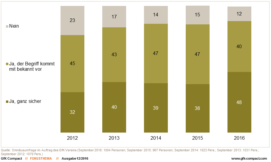 Nachdem die Bekanntheit des Ausdrucks im vergangenen Jahr stagnierte, ist 2016 wieder ein Kenntniszuwachs zu verzeichnen. Fast die Hälfte der Deutschen (48 Prozent) sagt in der aktuellen Umfrage von sich, den Begriff sicher zu kennen. Vor einem Jahr waren es nur 38 Prozent. Die Zahl derer, denen der Begriff zwar bekannt vorkommt, die sich aber nicht ganz sicher sind, ist dagegen von 47 auf 40 Prozent gesunken. Offenbar haben die zahlreichen Infokampagnen und Aktionen rund um das Thema dafür gesorgt, den Terminus ‚Nachhaltigkeit‘ fest in den Köpfen der Menschen zu verankern.