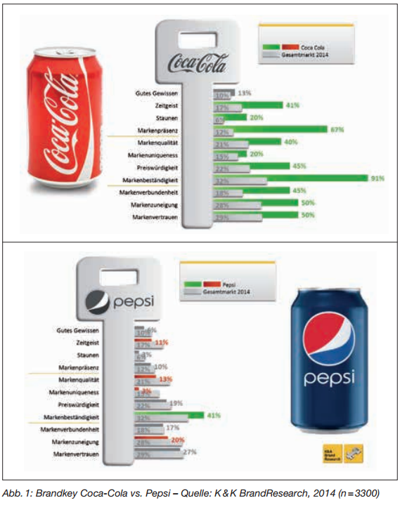Coca-Cola ist für junge Menschen alltäglich geworden. Genauso alltäglich wie die Dönerbude an der Ecke, eine Amazon-Bestellung oder eine Straßenlaterne. Es gehört zum Lebensalltag dazu, ohne wirklich zu begeistern. Dennoch lebt keine Marke so stark von ihrem Mythos und bemüht sich so konsequent um die nachwachsenden Konsumenten.