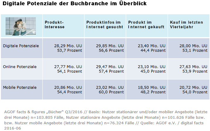 Die Potenzialdarstellung in der Tabelle macht deutlich, dass eine digitale Präsenz und werbliche  Aktivitäten  für  die Buchbranche  sehr  vielversprechend  sind, weil sie damit den Dialog mit bestehenden  Kunden intensivieren und gleichzeitig neue Zielgruppen erschließen können. So haben die meisten  bücheraffinen User eine sehr enge Anbindung an das Internet und nutzen es auch entsprechend intensiv  zur Information. Mit der digitalen Publikation von Buch -Rezensionen, Interviews mit den Autoren oder  weiteren Informationen rund um anstehende Erscheinungstermine können Verlage ihre Leser  entsprechend an sich binden. Außerdem spielt das Internet für viele Menschen  eine wichtige Rolle beim  Kauf von Büchern . 