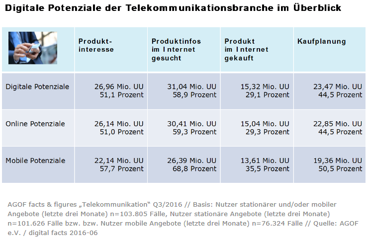 Unter den Nutzern stationärer und/oder mobiler Angebote interessiert sich die Hälfte (51,1 Prozent, 26,96 Millionen) für Telekommunikationsartikel, weit über die Hälfte (58,9 Prozent, 31,04 Millionen) informiert sich online darüber und weit über ein Viertel (29,1 Prozent, 15,32 Millionen) kauft derartige Artikel bereits im Netz. Ferner planen mehr als vier von zehn Usern (44,5 Prozent, 23,47 Millionen) innerhalb des nächsten Jahres den Kauf solcher Produkte.