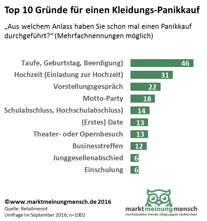 Shoppen unter Zeitdruck: Jeder Deutsche tätigt pro Jahr 3 Panikkäufe. Mehr als jeder dritte Deutsche hat schon mal in Panik einen Kleidungseinkauf getätigt – in den meisten Fällen offline. Unter Zeitdruck spielt Geld keine Rolle: Männer geben in so einer Stresssituation durchschnittlich 107 Euro aus – Frauen gerade mal 66 Euro. In fast 3 von 4 Fällen entpuppt sich der Panikkauf im Nachhinein als Fehlentscheidung. Die repräsentative Studie wurde von RetailMeNot.de im September 2016 unter 1.002 deutschen Verbrauchern durchgeführt.