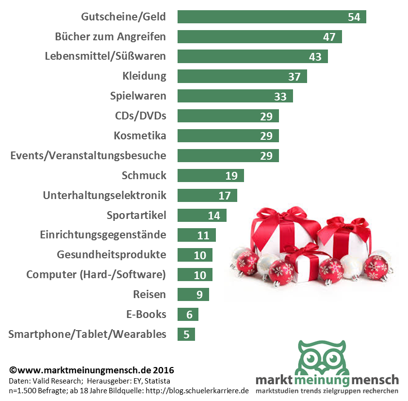 Was die Deutschen zu Weihnachten 2016 schenken wollen: Gutscheine/Geld=54%;  Bücher zum Angreifen=47%;  Lebensmittel/Süßwaren=43%;  Kleidung=37%;  Spielwaren=33%;  CDs/DVDs=29%;  Kosmetika=29%;  Events/Veranstaltungsbesuche=29%;  Schmuck=19%;  Unterhaltungselektronik=17%;  Sportartikel=14%;  Einrichtungsgegenstände=11%;  Gesundheitsprodukte=10%;  Computer (Hard-/Software)=10%;  Reisen=9%;  E-Books=6%;  Smartphone/Tablet/Wearables=5%;