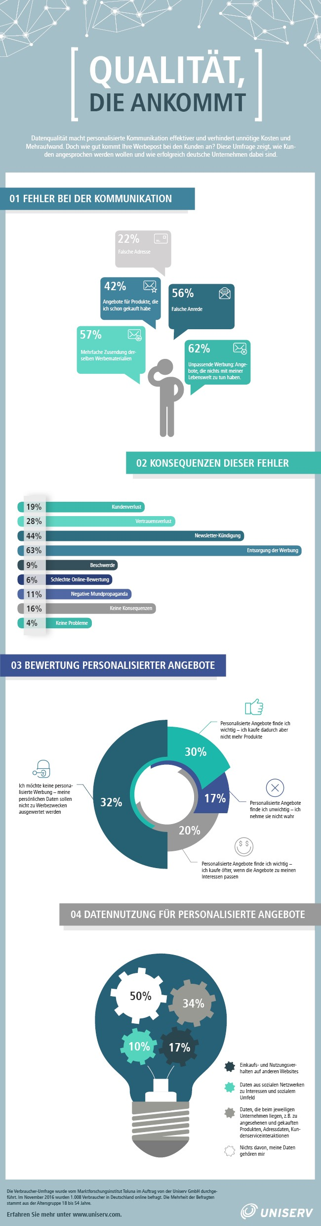 Die personalisierte Ansprache gelingt vielen Unternehmen immer noch nicht, trotz Unterstützung durch Marketing Automation, Big-Data-Lösungen und CRM-Systemen. Und Defizite bei der Umsetzung drohen Kunden zu vergraulen. Dies ist das Ergebnis einer aktuellen Umfrage von Uniserv. Im besten Fall führt falsche Ansprache dazu, dass Marketing-Kampagnen wirkungslos bleiben. Im schlimmsten Fall beschädigt sie langfristig Kundenvertrauen und Geschäftserfolg. 
