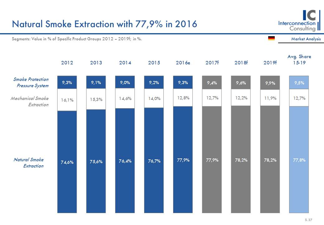Der deutsche Markt für Rauch- und Wärmeabzugsanlagen tritt auf der Stelle. Für dieses Jahr wird ein leichtes Minus (-0,1% in Menge) erwartet. Die nächsten Jahre bis 2019 werden ähnlich schwerfällig für die Branche verlaufen, zeigt eine neue Studie von Interconnection Consulting. 