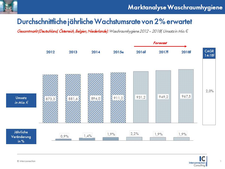 Die höchste Wachstumsrate im Ländervergleich wird von Deutschland erwartet. Bis 2018 soll der Markt für Waschraumhygiene durchschnittlich um 2,3% pro Jahr steigen. Dafür sorgen vor allem die erhöhten Übernachtungen im Tourismusbereich, die 2015 um etwa 12 Millionen Übernächtigungen (+3,3%) zulegten. Demgegenüber stagnieren die stationären Krankenhausaufenthalte in den deutschen Spitälern, aufgrund der Sparmaßnahmen der Regierung. Auch in Österreich ist die Branche von Einsparungen im Gesundheitswesen beeinflusst, während der touristische Sektor floriert. Insgesamt betrug das Gesamtvolumen 2015 der Branche in der Alpenrepublik erstmals über 80 Millionen Euro, was einen Anstieg von 1,8% ausmachte. Bis 2018 wird ein durchschnittliches jährliches Wachstum von 1,5% erwartet. Ähnliche Wachstumsraten werden auch in den Niederlanden (+1,5%) und Belgien prognostiziert (+1,7%).