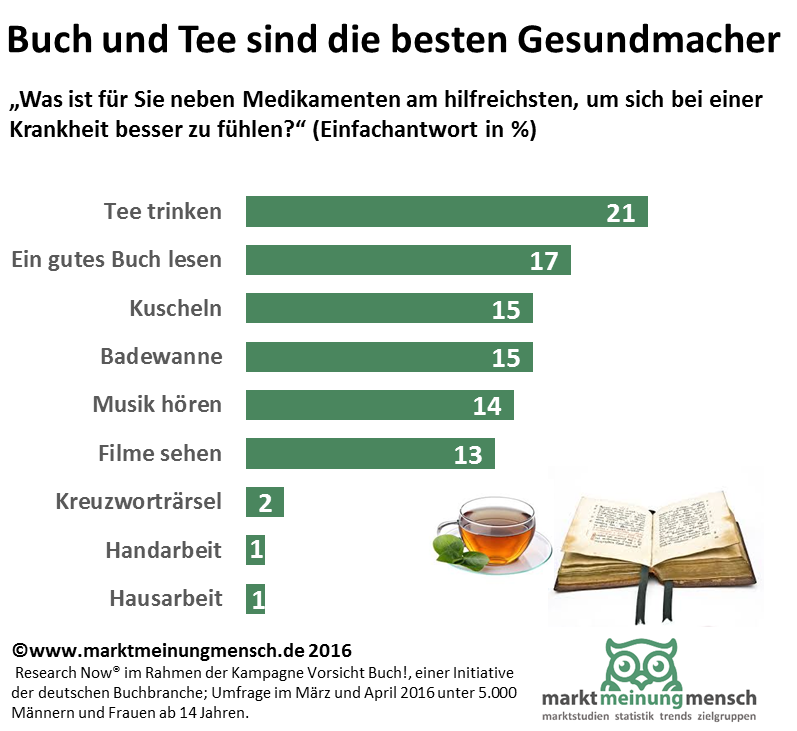 Laut einer Umfrage von Reserach Now im Rahmen der Kampagne Vorsicht Buch! unter Menschen ab 14 Jahren sind Bücher gleich nach dem Tee am hilfreichsten, um sich bei Krankheit wohler zu fühlen, abgesehen von Medikamenten. Ein gutes Buch zu lesen begleitet bei 17,2 Prozent den Heilungsprozess am besten. Für mehr als jeden Fünften (21,0 Prozent) geht nichts übers Tee trinken. Kuscheln (15,3 Prozent), ein Bad nehmen (15,0 Prozent), Musik hören (13,7 Prozent) oder Filme sehen (13,2 Prozent) kommen als Heilmittel nicht ans Lesen heran. 