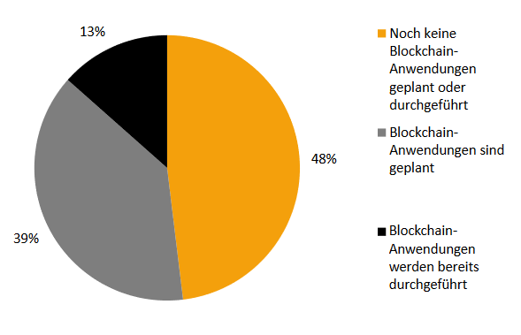 Auf die Frage, ob ihre jeweiligen Unternehmen  beziehungsweise Organisationen  konk rete  Schritte in  Richtung Blockchain unter nommen haben , antworte te n 13 Prozent , dass sie bereits mit Anwendu n- gen der Blockchain experimentieren, und 39 Prozent, dass sie sich in der Planungsphase derartiger  Vorhaben befinden,  einschließlich Pilotversuchen , Studien, Analysen und Forschungsprojekten.