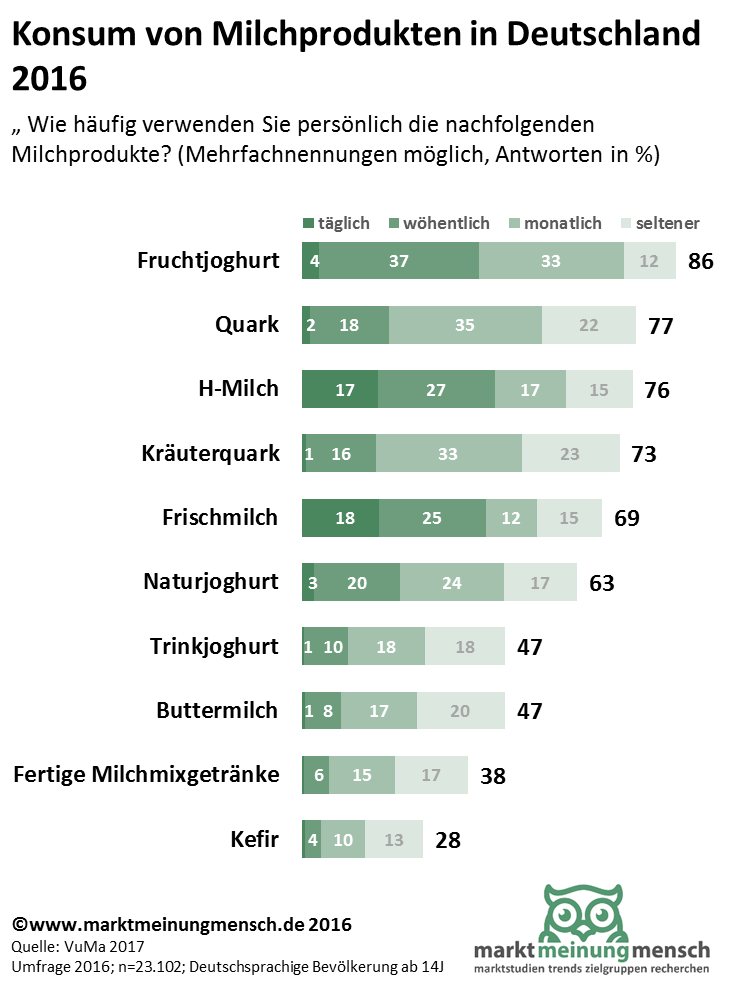 Die Infografik zeig die Ergebnisse einer Umfrage zur Verwendung und zur Kunsumfrequenz von Milch- und Molkereiprodukten, wie beispielsweise Frischmilch, Quark, und Joghurt in Deutschland 2016.