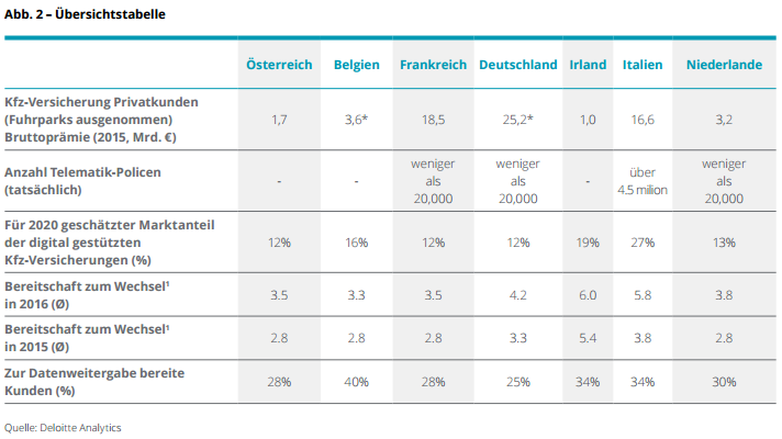 Für jedes Land wurde ein Marktanteil ermittelt, den digital gestützte KfzVersicherungen bis 2020 erreichen könnten. Diese Schätzungen basieren einerseits auf der Annahme, dass Versicherer derartige Produkte und Services entwickeln und anbieten werden und reflektiert vorallem die ausdrückliche Kundenbereitschaft, Daten weiterzugeben, und andererseits auf der prognostizierten Awanderungsrate von Bestandskunden in jedem Land. Wir schätzen, dass die potenzielle Marktgröße 2020 in den ausgewählten 11 Ländern, mehr als 15 Mrd. € betragen könnte. Die Bereitschaft der Teilnehmer zu einem Wechsel ihres Versicherers stieg im europäischen Durchschnitt von 3,7 im vergangenen Jahr auf 4,5 in diesem Jahr (gemessen anhand einer Skala von 0-10, wobei 0 = sehr unwahrscheinlich und 10 = äußerst wahrscheinlich bedeutet). Die große Abwanderungswelle steht zwar noch aus, aber der Hang zum Wechsel steigt.