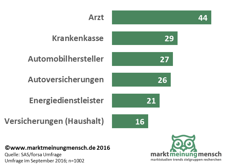 Es zeigt sich, dass die Bereitschaft, die Daten aus diesen IoT-Anwendungen zu teilen, von dem Mehrwert abhängt, der in Aussicht steht. So würden 44% ihre Gesundheits- oder FitnessDaten schon mit ihrem Arzt teilen, wenn sie dafür eine bessere Beratung erwarten können. 27% wären grundsätzlich damit einverstanden, wenn Automobilhersteller Daten zum persönlichen Fahrverhalten nutzen, um im Gegenzug Mehrwertleistungen wie einen Verzehrcoupon an der Raststätte anzubieten. Hier erschließt sich also großes Potenzial für Unternehmen, die die generierten Sensordaten nutzen, um beispielsweise Produkte oder Services zu verbessern.