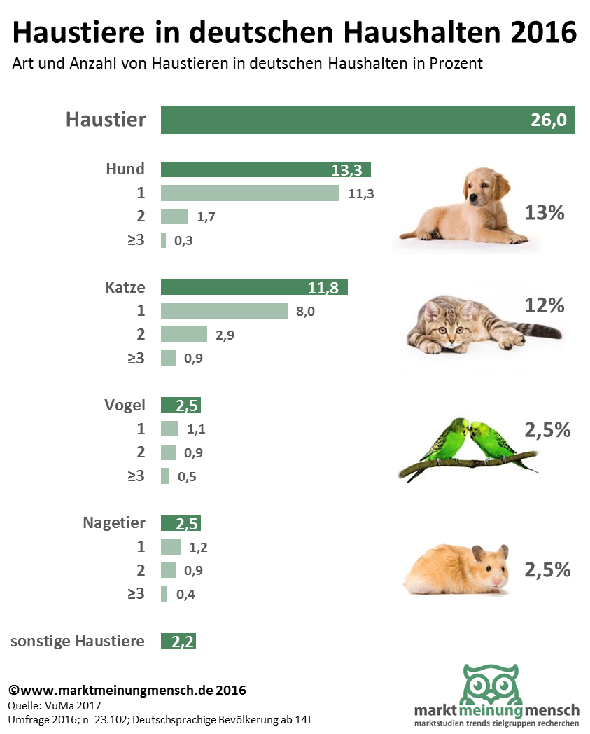 Haustierbesitz in Deutschland: In 26% der Haushalte lebt ein Haustier, in 14% ein hund, in 13% eine Katze, in 2,5% ein Vogel und in 2,5% ein Nagetier