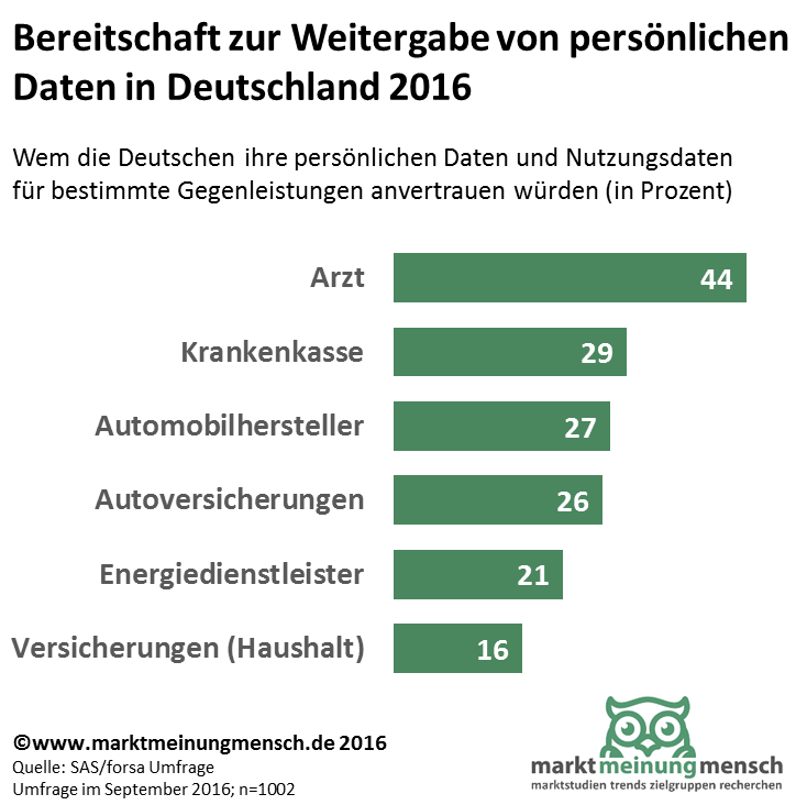 Es zeigt sich, dass die Bereitschaft, die Daten aus diesen IoT-Anwendungen zu teilen, von dem Mehrwert abhängt, der in Aussicht steht. So würden 44% ihre Gesundheits- oder FitnessDaten schon mit ihrem Arzt teilen, wenn sie dafür eine bessere Beratung erwarten können. 27% wären grundsätzlich damit einverstanden, wenn Automobilhersteller Daten zum persönlichen Fahrverhalten nutzen, um im Gegenzug Mehrwertleistungen wie einen Verzehrcoupon an der Raststätte anzubieten. Hier erschließt sich also großes Potenzial für Unternehmen, die die generierten Sensordaten nutzen, um beispielsweise Produkte oder Services zu verbessern.