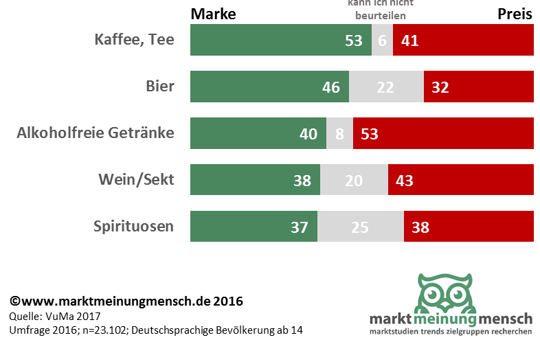 Spirituosen	37,0	25,1	37,9 Wein/Sekt	37,8	19,7	42,5 Alkoholfreie Getränke	39,6	7,7	52,7 Bier	46,1	21,8	32,1 Kaffee, Tee	52,7	6,3	41,0