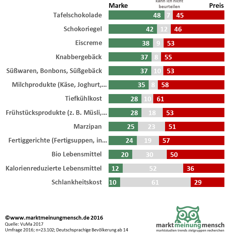 Die Infografik zeigt, auf Basis einer Umfrage, die Wichtigkeit von Marke und Preis in den Produktgruppen Lebensmittel, Süßigkeiten, Milchprodukte, Fertiggerichte, Bipprodukte und kalorienreduzierte Lebensmittel bei der Kaufentscheidung.