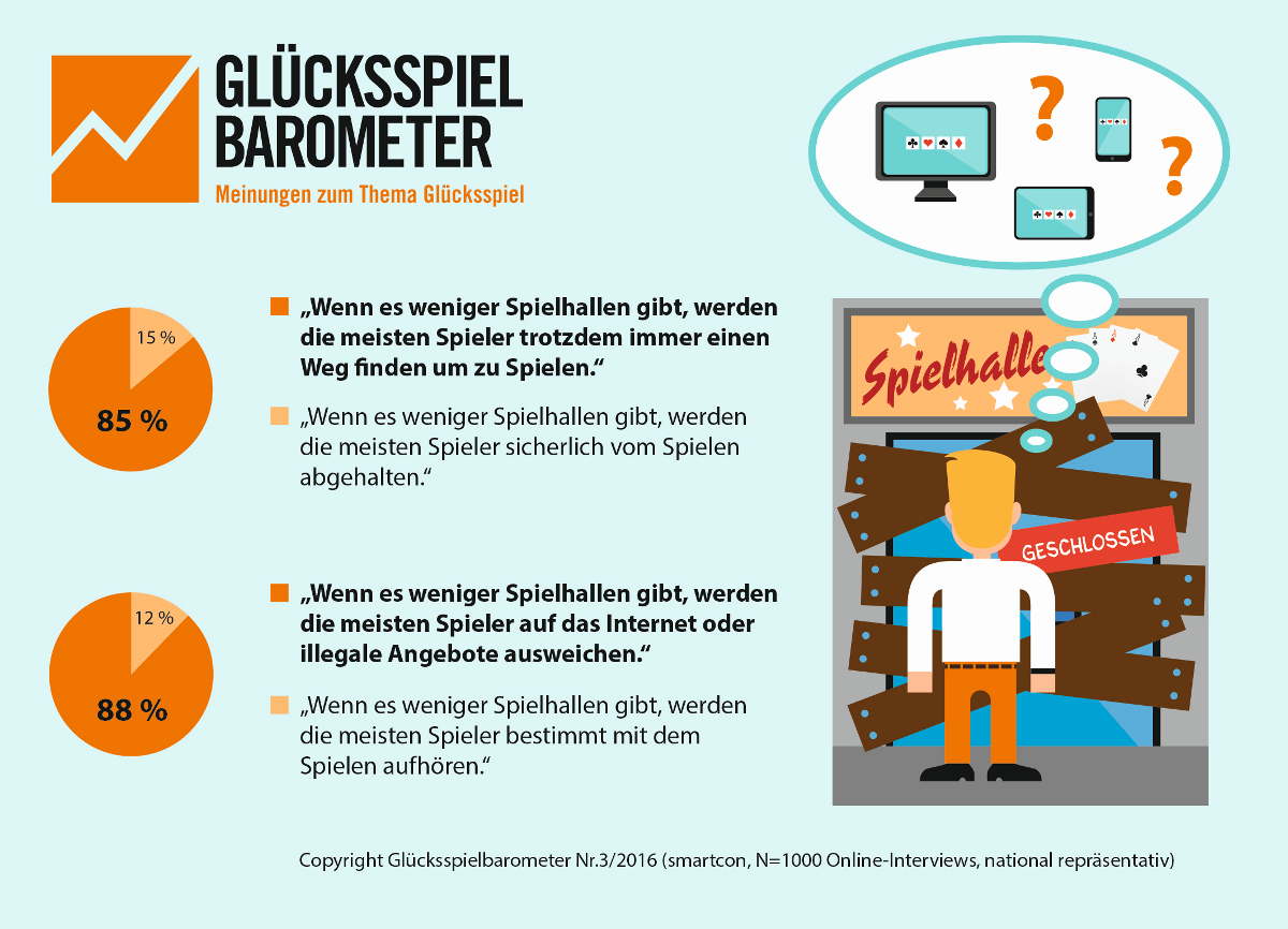 Das Glücksspielbarometer 03/2016 zeigt deutlich, dass die Bundesbürger die drohende Schließung von staatlich konzessionierten Spielhallen für eine übertriebene Maßnahme ohne Effekt halten. Laut einer repräsentativen Online-Umfrage unter 1000 Bundesbürgern im  September 2016 im Rahmen des Glücksspielbarometers sind sich 85 % der Befragten sicher, dass „die meisten Spieler trotzdem immer einen Weg finden, um zu spielen“. Sogar 88 % befürchten, dass die Spielgäste bei Schließungen in illegale Angebote und ins Internet ausweichen könnten.  