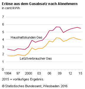 Der Grenzpreis für Gaslieferungen an Letztverbraucher lag im Jahr 2015 bei 3,96 Cent je Kilowattstunde. Wie das Statistische Bundesamt (Destatis) nach vorläufigen Angaben weiter mitteilt, ist der Grenzpreis damit um 2,7 % gegenüber dem Jahr 2014 gesunken – damals hatte er 4,07 Cent je Kilowattstunde betragen. 