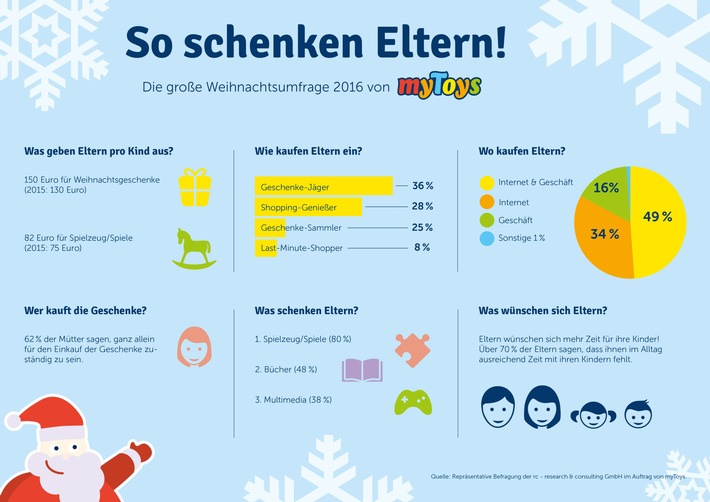 Eltern planen in diesem Jahr im Durchschnitt 150 Euro pro Kind für Weihnachtsgeschenke auszugeben - 20 Euro mehr als im Vorjahr. Davon werden erneut mehr als die Hälfte (82 Euro) in Spielzeug und Spiele investiert. Zum Vergleich: 2015 waren es 75 Euro. Zu den beliebtesten Geschenken von Eltern für Kinder zählen neben Spielzeug und Gesellschaftsspielen (80%) immer noch Bücher (48%). Nur 38% der Eltern planen, Multimedia-Produkte zu verschenken. Das ergab eine repräsentative Umfrage der rc - research & consulting GmbH im Auftrag von myToys, dem Nr. 1 Online-Shop für Spielzeug und Produkte rund ums Kind in Deutschland. 