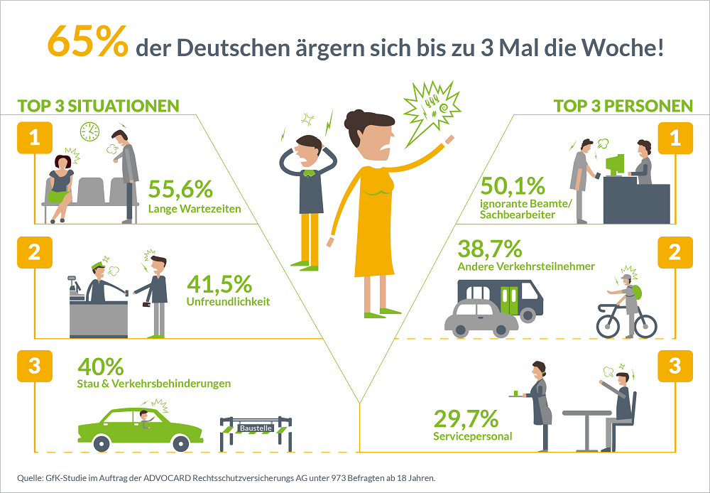 Zeit vergeuden? Dafür haben Deutsche absolut nichts übrig. Im Gegenteil! Ob beim Arzt oder in der Telefonhotline: Mehr als jeder Zweite nimmt Wartezeiten als größtes Ärgernis im Alltag wahr - egal ob Jung oder Alt, Frau oder Mann. Das ist das Ergebnis einer repräsentativen Studie der Gesellschaft für Konsumforschung (GfK) im Auftrag von ADVOCARD, dem Rechtsschutzversicherer der Generali in Deutschland. Aber auch ignorante Sachbearbeiter und unfreundliches Personal in Bus oder Bahn bringen die Deutschen auf die Palme. 