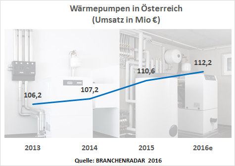 Die Nachfrage nach Wärmepumpen wächst auch im Jahr 2016 vermutlich robust um +2,7% geg. VJ auf nunmehr 19.000 Stück. Angeschoben wird der Markt aber nur noch vom Neubau (+5,5% geg. VJ). Der Austausch im Bestand liegt um vier Prozent hinter dem Vorjahr. Infolge von Anteilsverschiebungen hin zu leistungsschwächeren Wärmepumpen sinkt der Durchschnittspreis auf Warengruppen-Ebene um -1,2% geg. VJ. Die Chancen eines wachsenden Marktes und die Insolvenz von Neura können einige Anbieter überdurchschnittlich nutzen. Eine ganz hervorragende Performance zeigt bspw. Daikin, gut unterwegs sind auch die Top drei des Marktes.