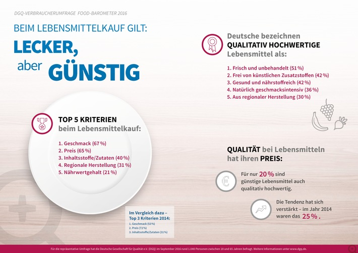 Verbraucher legen beim Lebensmitteleinkauf wieder mehr Wert auf Gaumenfreuden, Natürlichkeit und regionale Herstellung. Für mehr als zwei Drittel der Deutschen ist der Geschmack (67 Prozent) das ausschlaggebende Kriterium bei der Auswahl von Produkten im Supermarkt, dicht gefolgt vom Preis (65 Prozent), der nach wie vor eine sehr hohe Bedeutung einnimmt. An dritter Stelle folgt die Frage nach den Inhaltsstoffen eines Produkts: 40 Prozent legen großen Wert auf gesunde Lebensmittel mit natürlichen Zutaten, die reich an Vitaminen und Mineralien sind. Frauen (43 Prozent) sind dabei gesundheitsbewusster als Männer (36 Prozent). Dies zeigen die Ergebnisse einer repräsentativen Befragung der Deutschen Gesellschaft für Qualität e.V. (DGQ). 