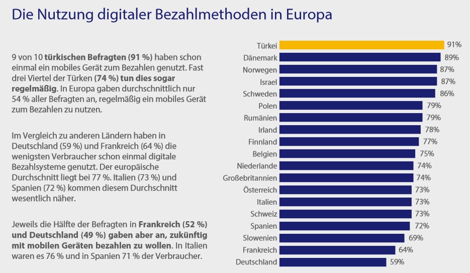 9 von 10  t ürkischen Befragten (91 %)  haben schon  einmal ein mobiles Gerät zum Bezahlen genutzt. Fast   drei Viertel der Türken  (74 %) tun dies sogar  regelmäßig . In Europa gaben durchschnittlich nur  54 % aller Befragten an , regelmäßig ein mobiles Gerät  zum Bezahlen zu nutzen . Im Vergleich zu anderen Ländern  haben  in  Deutschland (59 %) und Frankreich (64 %) die  wenigsten Verbraucher  schon einmal  digitale  Bezahlsysteme  genutzt . Der europäische  Durchschnitt liegt bei 77 % . Italien (73 %) und  Spanien (72 %) kommen diesem Durchschnitt  wesentlich näher.  Jeweils die  Hälfte  der Befragten in  Frankreich (52 %)  und Deutschland (49 %) gaben aber an, zukünftig  mit mobilen Geräten bezahlen zu wollen . In Italien  waren es 76 % und in Spanien 71 % der Verbraucher.