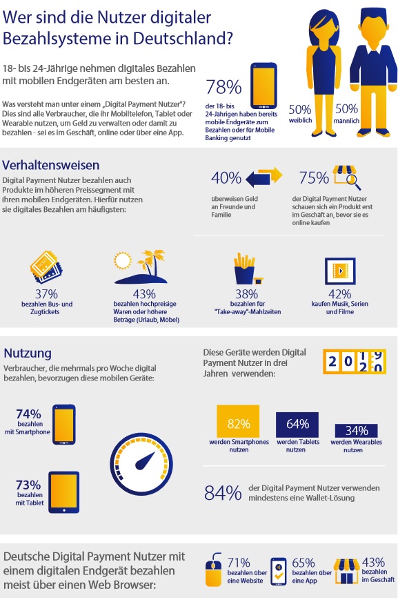 Laut einer neuen Visa Studie hat sich die Zahl der europäischen Verbraucher, die regelmäßig ein mobiles Endgerät – das heißt Smartphone, Tablet oder Wearable – für das Bezahlen nutzen, im letzten Jahr verdreifacht. Aktuell verwenden 54 % der befragten Verbraucher regelmäßig ein mobiles Gerät, um Produkte und Dienstleistungen zu bezahlen. Bei der gleichen Befragung im Vorjahr waren es nur 18 %.  Für die Studie wurden mehr als 36.000 Konsumenten in 19 europäischen Ländern befragt. Die Ergebnisse zeigen, dass die Akzeptanz des digitalen Bezahlens in den vergangenen 12 Monaten stark zugenommen hat. Noch vor einem Jahr gaben 38 % der Befragten an, noch nie ein mobiles Endgerät zum Bezahlen benutzt zu haben und dies auch nicht vorzuhaben. Heute ist diese Zahl auf 12 % gesunken.  Die Top Ten der Länder, in denen digitales Bezahlen am weitesten verbreitet ist, lassen sich dabei in zwei Gruppen unterteilen: Auf einer Seite stehen aufstrebende Märkte wie die Türkei oder Rumänien, die neue Technologien mit traditionellen Bezahlmethoden kombiniert und daher schneller adaptiert haben. Auf der anderen Seite stehen weit entwickelte Märkte, insbesondere die nordischen Länder, die neue Technologien unterschiedlich schnell annehmen.