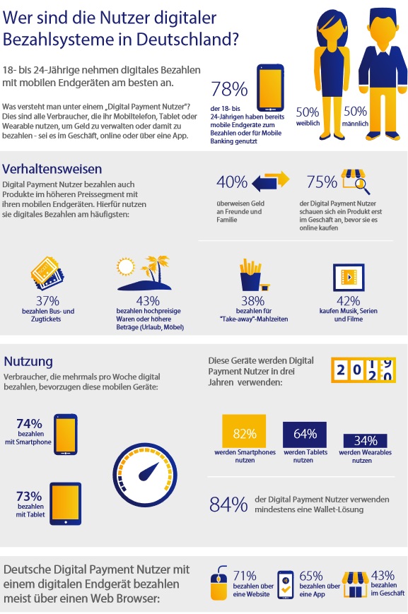 Laut einer neuen Visa Studie hat sich die Zahl der europäischen Verbraucher, die regelmäßig ein mobiles Endgerät – das heißt Smartphone, Tablet oder Wearable – für das Bezahlen nutzen, im letzten Jahr verdreifacht. Aktuell verwenden 54 % der befragten Verbraucher regelmäßig ein mobiles Gerät, um Produkte und Dienstleistungen zu bezahlen. Bei der gleichen Befragung im Vorjahr waren es nur 18 %.  Für die Studie wurden mehr als 36.000 Konsumenten in 19 europäischen Ländern befragt. Die Ergebnisse zeigen, dass die Akzeptanz des digitalen Bezahlens in den vergangenen 12 Monaten stark zugenommen hat. Noch vor einem Jahr gaben 38 % der Befragten an, noch nie ein mobiles Endgerät zum Bezahlen benutzt zu haben und dies auch nicht vorzuhaben. Heute ist diese Zahl auf 12 % gesunken.  Die Top Ten der Länder, in denen digitales Bezahlen am weitesten verbreitet ist, lassen sich dabei in zwei Gruppen unterteilen: Auf einer Seite stehen aufstrebende Märkte wie die Türkei oder Rumänien, die neue Technologien mit traditionellen Bezahlmethoden kombiniert und daher schneller adaptiert haben. Auf der anderen Seite stehen weit entwickelte Märkte, insbesondere die nordischen Länder, die neue Technologien unterschiedlich schnell annehmen.