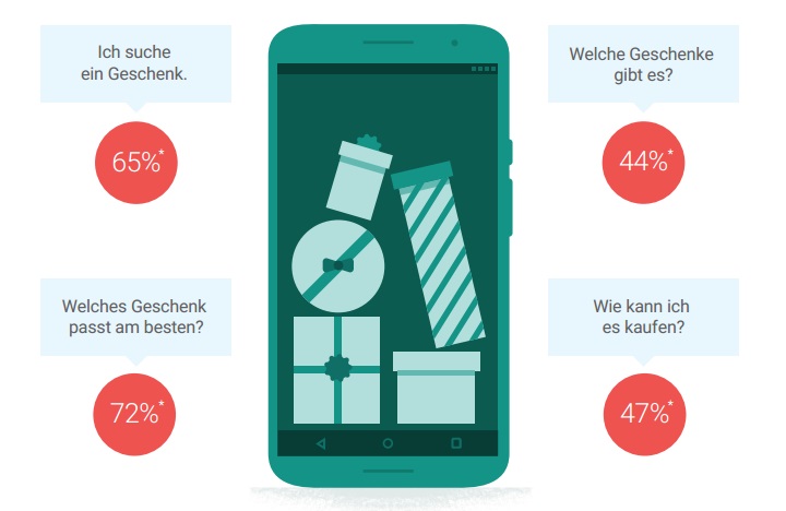 Der Kaufprozess wird immer mehr von Momenten bestimmt, die unsere Entscheidung beeinflussen. Bei der Suche nach einem Weihnachtsgeschenk betrachten wir vier „Moments that matter“ in denen nach Informationen gesucht wird: